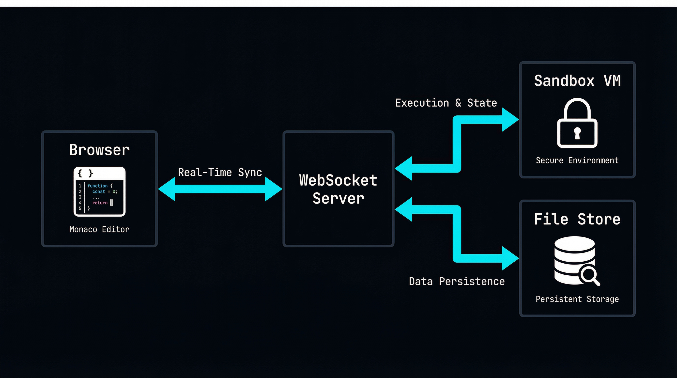 CodeForge architecture diagram